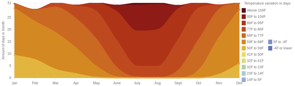 June temperature for Conil de la Frontera Spain